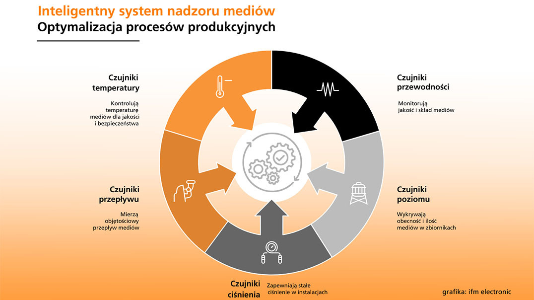 Pełna kontrola mediów – inteligentny system czujników dla branży napojów 