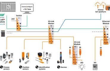 IO-Link – idealne rozwiązanie dla RTM 