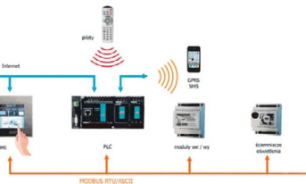 System automatyki budynkowej ESEA