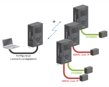 Radiomodem SATELLAR - integracja radiowej sieci Ethernet i szeregowej w jednym systemie