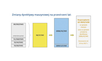 Koniec dyrektywy maszynowej - nowe rozporządzenie dotyczące maszyn