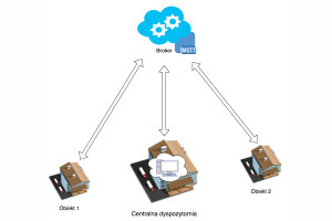 Protokół MQTT – jak łatwo zbudować rozproszony system telemetrii?