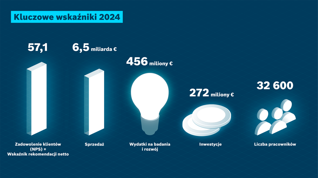 Bosch Rexroth patrzy w przyszłość z optymizmem po trudnym roku finansowym 2024