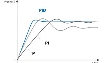 Podstawy reakcyjnej i predykcyjnej regulacji PID - Część 1