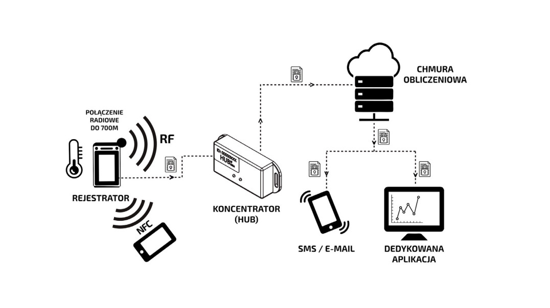 Bezpieczeństwo łańcucha chłodniczego z systemem EVER IoT