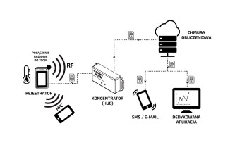 Bezpieczeństwo łańcucha chłodniczego z systemem EVER IoT