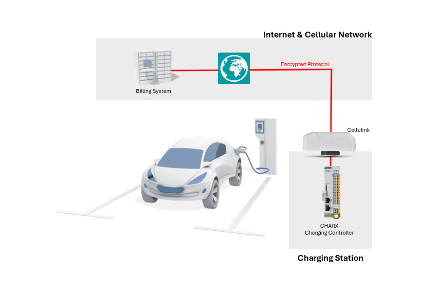 Cellulink - zewnętrzne routery sieci komórkowej z możliwością użycia na całym świecie