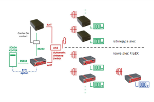 Istniejące sieci radiowe łączą się z siecią RipEX