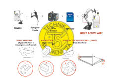Spawanie ram rowerowych ze stopów aluminium innowacyjną metodą Super Active Wire Process 
