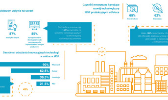 Innowacyjność polskich MŚP
