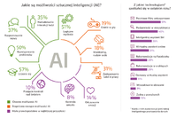 Wyniki badania "What Consumers Really Think About AI"; www.pega.com/AI