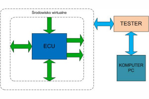 Wirtualne środowisko testowania układów sterowania