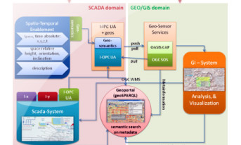 Projekt badawczy SCADA::GIS