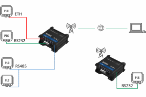 10 funkcjonalności, które powinien mieć profesjonalny router przemysłowy 4G/LTE