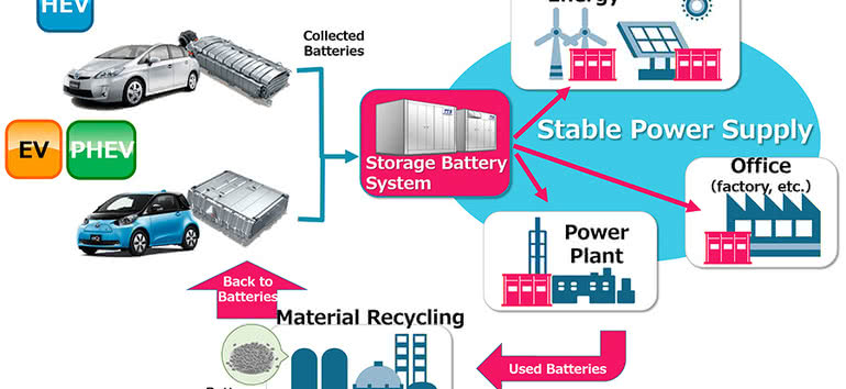 Chubu Electric Power i Toyota chcą zbuować system ponownego użycia i recyklingu baterii i akumulatorów 