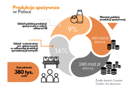 Innowacje w produkcji dla polskiego przemysłu spożywczego